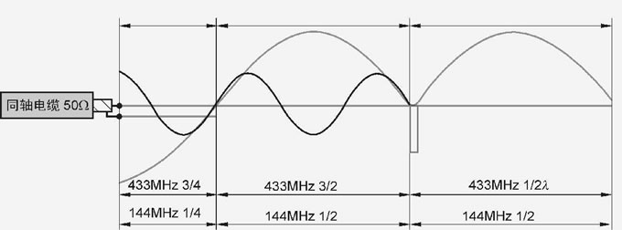 ʺϰƵVHF/UHF˫γ