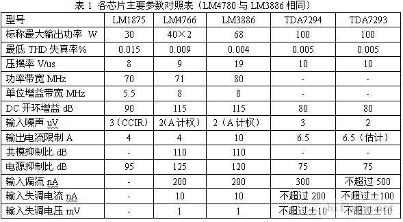 LM1875LM3886LM4780LM4766TDA7293TDA7294űȽϼ