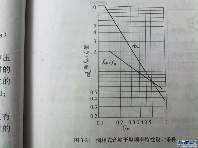 图六.jpg 倒相式音箱的设计与调试
