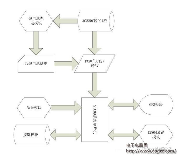 【转载】GPS定位系统详细解析以及设计