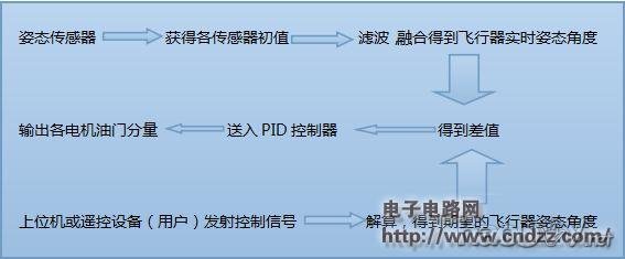 DIY四旋翼飞行器,完成自己的飞天梦