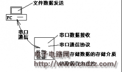 利用单片机实现通过串口进行文件窃取